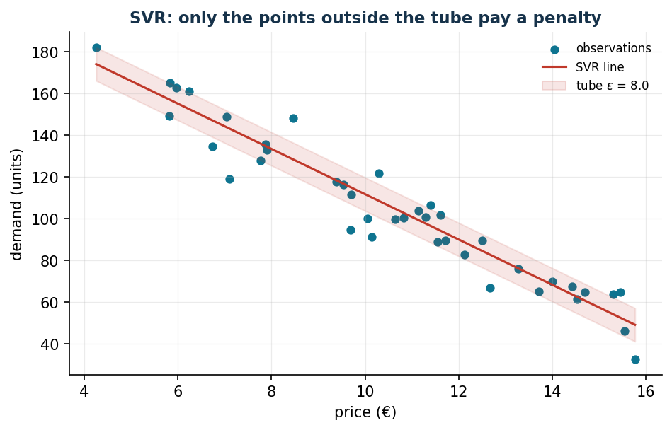 Support Vector Regression