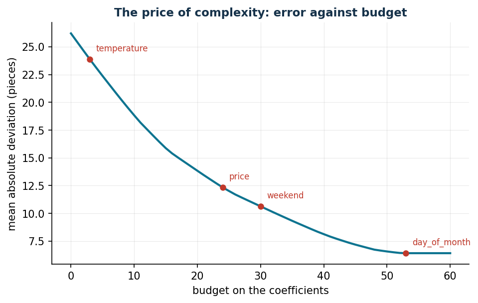 Error against the budget on the coefficients