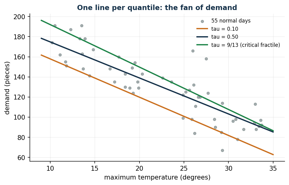 The fan of quantiles