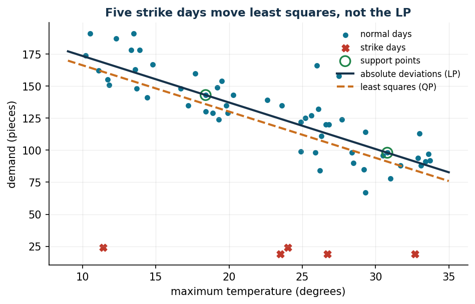 Absolute deviations against least squares